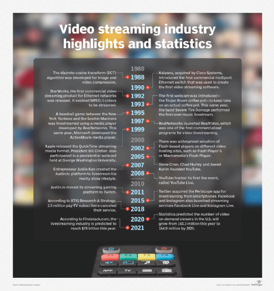 video streaming industry highlights and statistics infographic