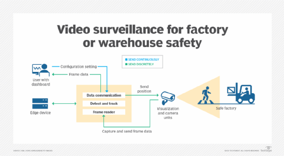 Diagram of edge infrastructure and video surveillance