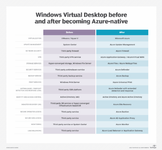 WVD before and after becoming Azure-native