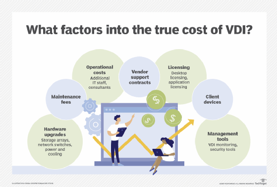 The factors that go into the overall cost of VDI deployment and management.