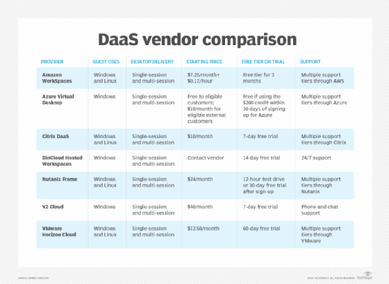 DaaS vendors