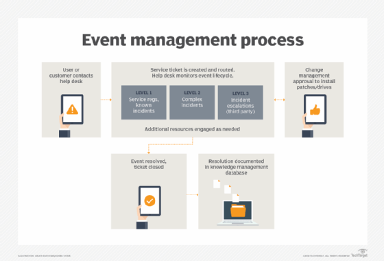 The event management process flowing through a help desk system