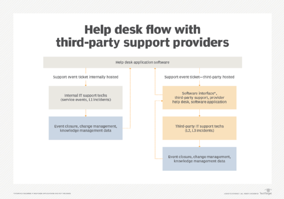 Third-party support for the help desk 
