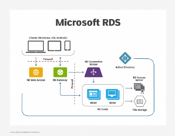 Diagram showing how Microsoft Remote Desktop Services works