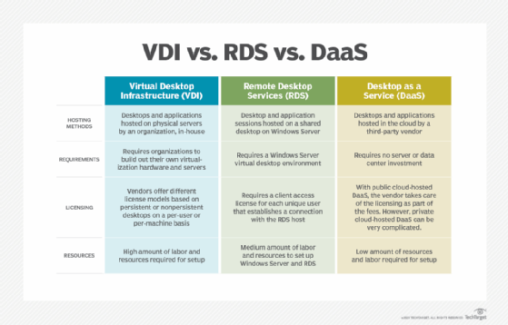 differentiations between VDI, RDS and DaaS