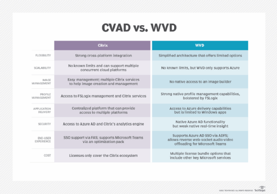 CVAD vs. WVD