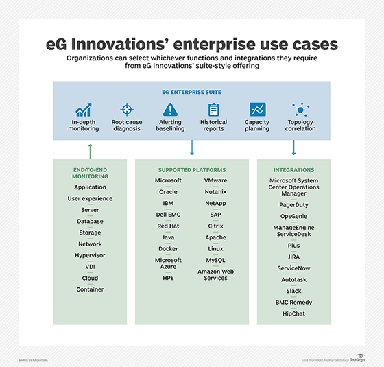 Graphic showing EG Innovations' enterprise use cases