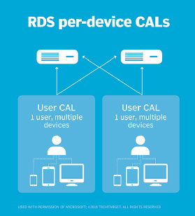 RDS per-device CALs
