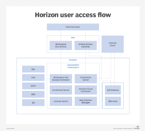 Horizon user access flow chart