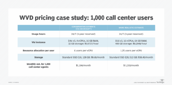 WVD call center case study