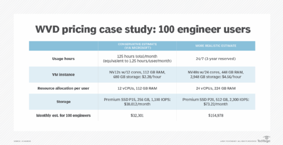 WVD engineers case study