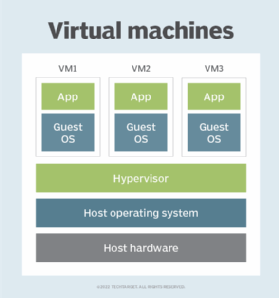 Diagram of VM structure, including the host hardware and OS, hypervisor, and guest OSes and apps.