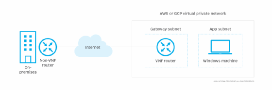 Diagram showing a VNF router on a public cloud communicating with a non-VNF router on-premises