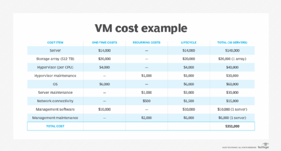 List of cost items and prices for one-time and recurring costs, assuming a lifecycle of three years and 10 total servers.
