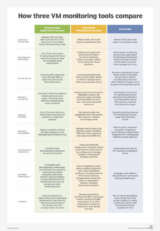 A virtualization management and monitoring tools comparsion