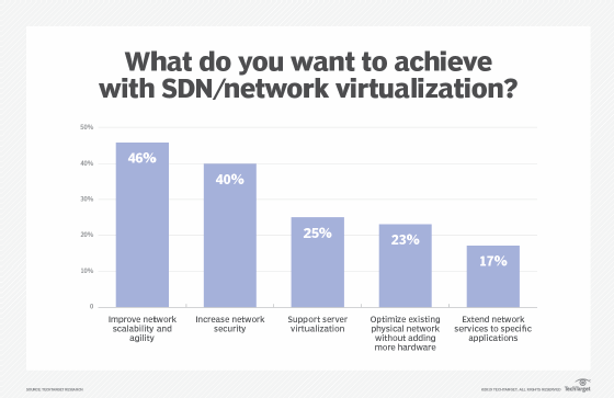 Software-defined networking (SDN) project requirements