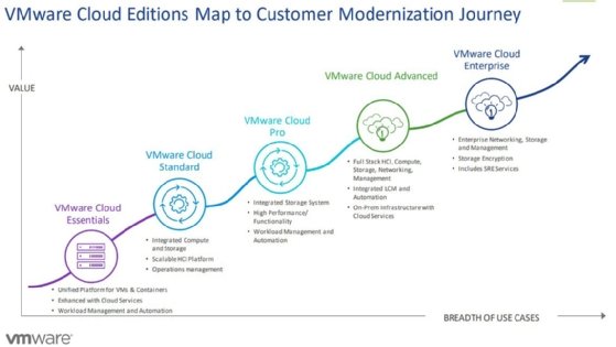 VMware unveils five VMware Cloud editions