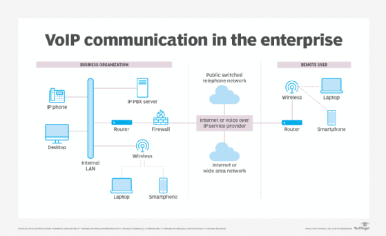diagram showing a VoIP network