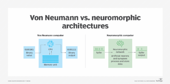 Diagram of von Neumann vs. neuromorphic architectures