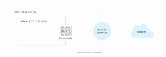Diagram showing an isolated virtual network on a public cloud