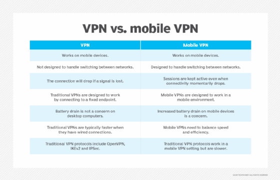 Chart outlining the difference between a VPN and a mobile VPN.