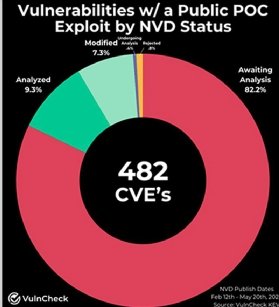 VulnCheck said 82% of vulnerabilities with a public PoC exploit available have not been analyzed by the NVD.