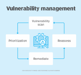 Chart of vulnerability management lifecycle. 