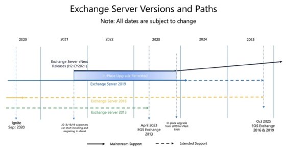 Exchange Server vNext in-place upgrade