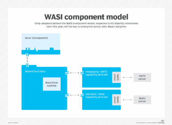A schematic diagram of the WASI component model for server-side Wasm.