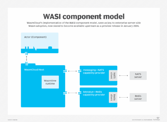 WASI component model diagram.