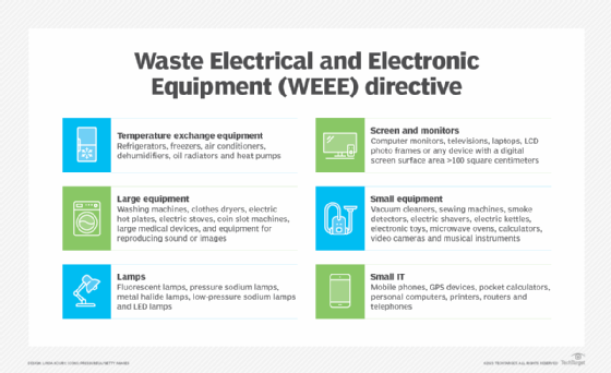 Waste Electrical and Electronic Equipment (WEEE) Directive category table.