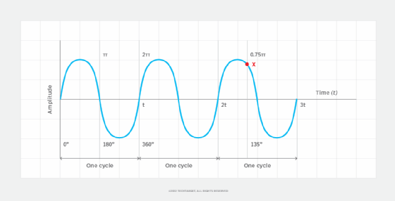 phase in electronic signaling