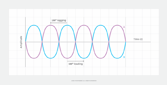 phase in electronic signaling example