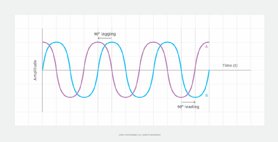 waves with same amplitude/frequency and 90-degree phase difference