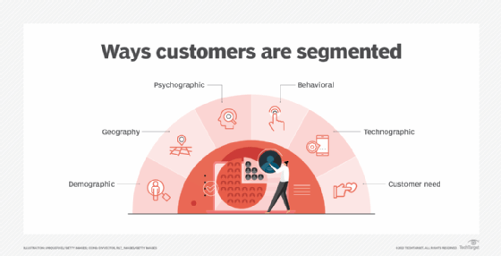 An image listing various ways that marketers can segment customers