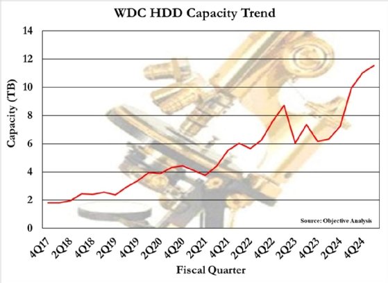 Line graph of Western Digital Corp. data showing how HDD terabyte capacity has increased from 2017 to 2024.