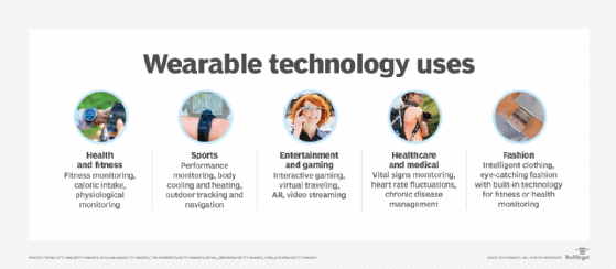 Various wearable technology devices displayed, including smartwatches, fitness trackers and smart glasses, showcasing their uses.