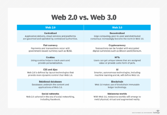 Table comparing the characteristics of Web 3.0 vs Web 2.0