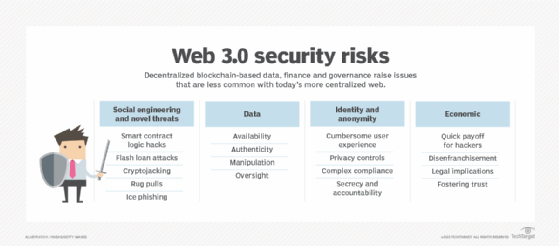 Graphic listing Web 3.0 security risks