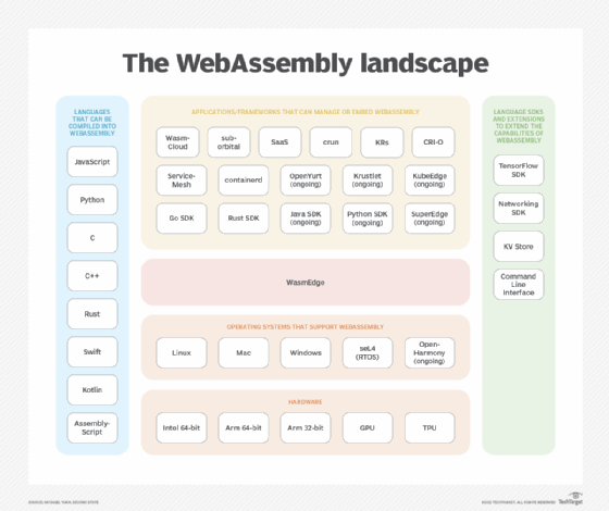 Components of the WebAssembly landscape, including compatible languages, operating systems, hardware, apps, frameworks and extensions.