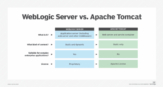 Apache Tomcat vs Oracle WebLogic Server