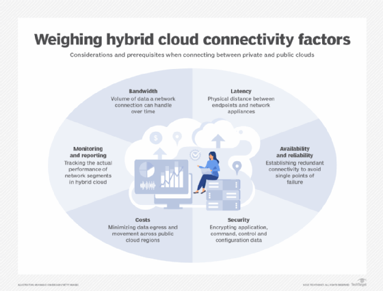 Chart showing six criteria for a hybrid cloud infrastructure