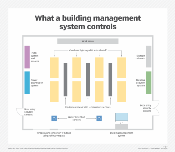 Diagram showing the systems and devices that a building management system controls.