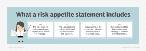 Visual that lists the key components of a risk appetite statement.