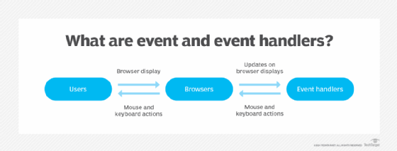 Event and event handlers diagram.
