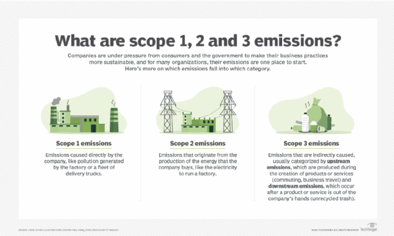 A chart comparing Scope 1, 2 and 3 emissions.