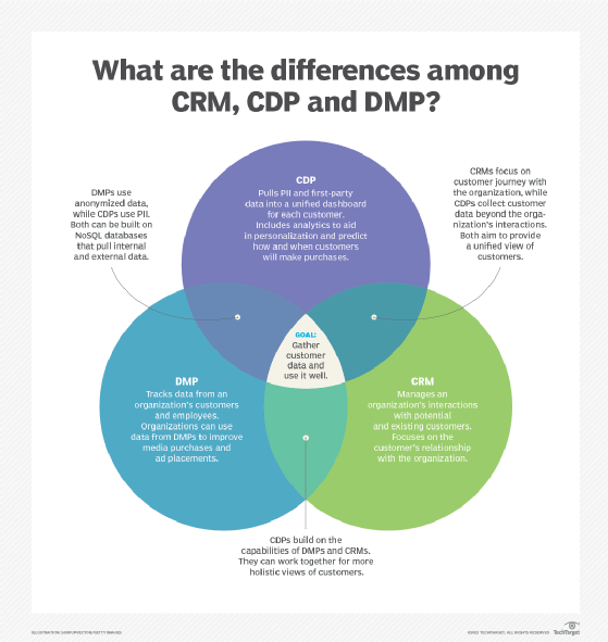 CRM vs. CDP vs. DMP Venn diagram.