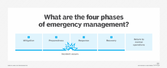 4 phases of emergency management