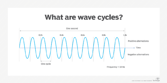 what are wave cycles diagram
