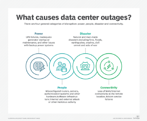 diagram of four causes of data center outages